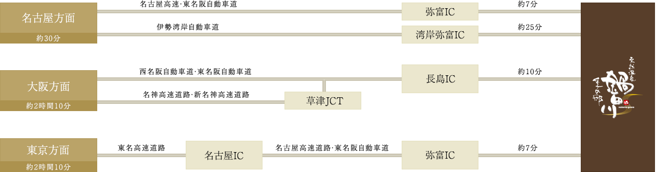 車でお越しの方