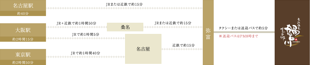 電車でお越しの方